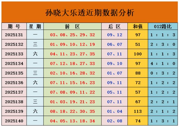 141期孙晓大乐透展望奖号：跨度参考