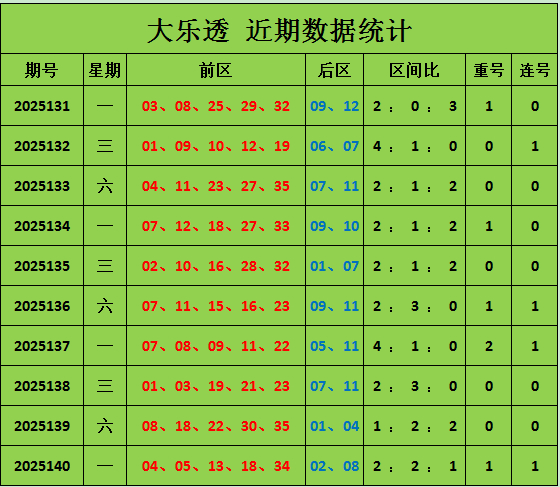 141期王林大乐透预测奖号：区间比分析