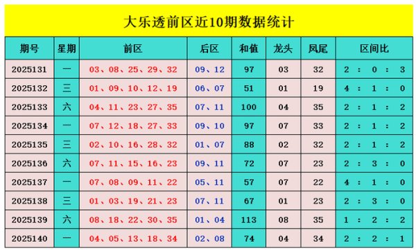 141期元宝大乐透展望奖号：5+2单挑推选