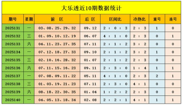 141期王钰大乐透推断奖号：三区走势分析