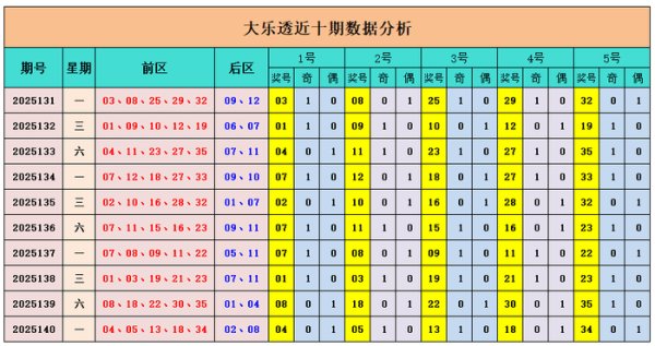 141期山哥大乐透预测奖号：后区5码参考