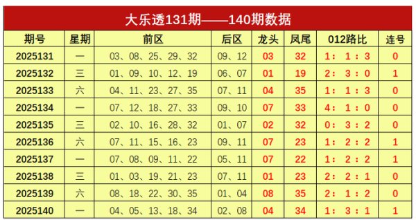 141期谢涛大乐透瞻望奖号：精选5+2保举