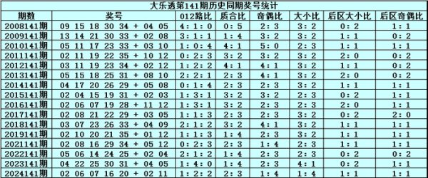 141期张雨大乐透预测奖号：号码频次统计