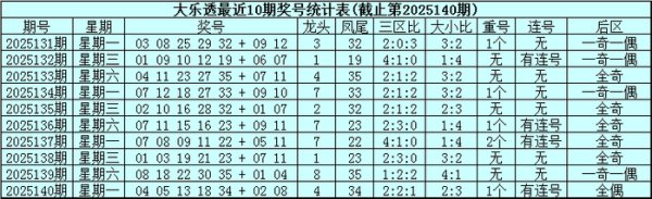 141期威哥大乐透预测奖号：龙头凤尾保举