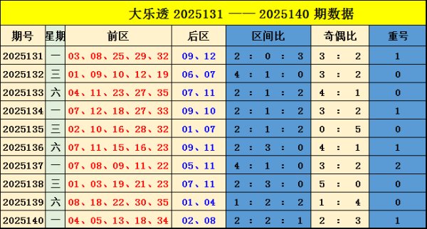 141期樊亮大乐透预测奖号：前区重号参考