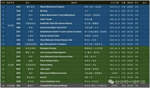 马宁入选26天下杯候选裁判培训，将履历终末一考，上届任第四官员