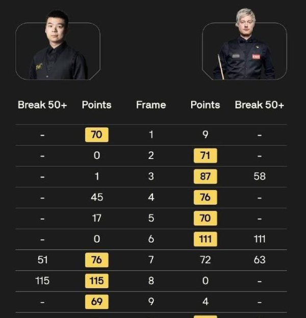 英锦赛四强太萎靡，80后宿将效力山顶，丁俊晖此次真没跟上