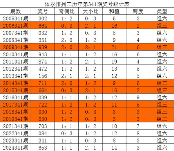 341期唐龙摆设三预测奖号：单选15注参考