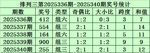 341期秀才罗列三预测奖号：跨度分析