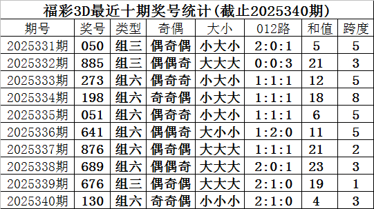 341期甜瓜福彩3D料到奖号：六码组六复式