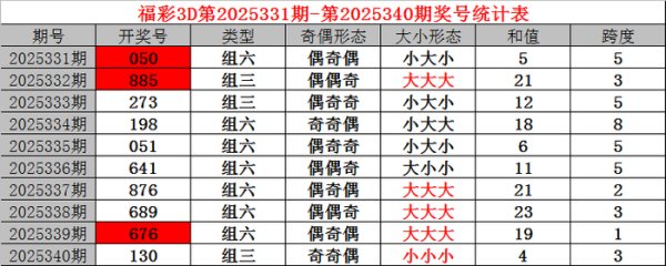 341期小诸葛福彩3D预测奖号：本期直选参考