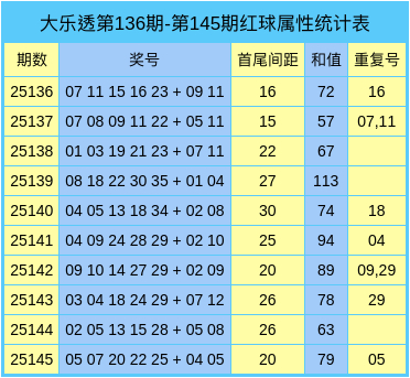 146期杨宝龙大乐透预测奖号：和值分析