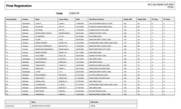 四位落第球员6日起程归国 U23国足战前决定不换东谈主
