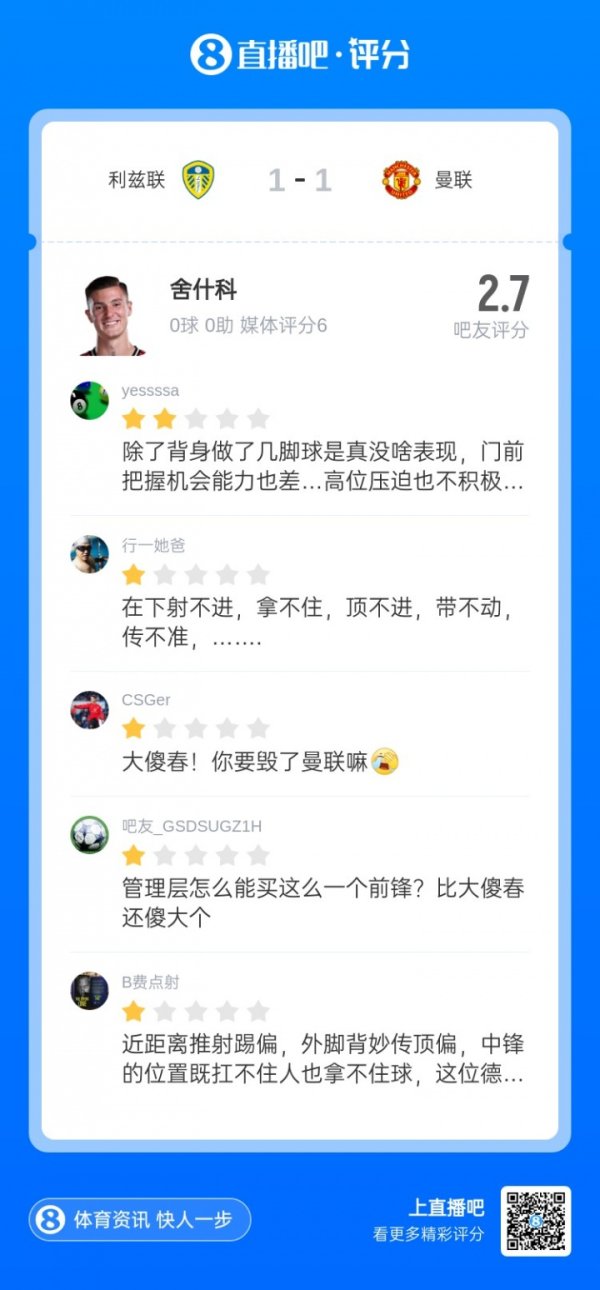 大傻春！舍什科被打2.7超低分：哥们属铁树的？跟霍伊伦皆比不了